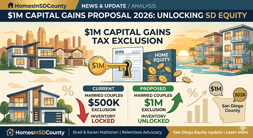 $1M Capital Gains Exclusion 2026 proposal to unlock primary home equity for San Diego homeowners.