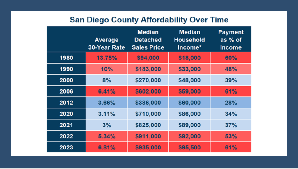 San Diego County Affordability over the years chart
